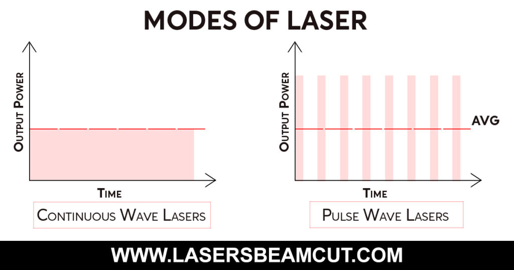 Modes of Laser
