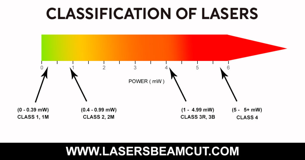 Understanding Laser Classes